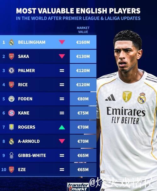 德转列英格兰球员身价TOP10：贝林厄姆1.6亿欧第1，埃泽上榜