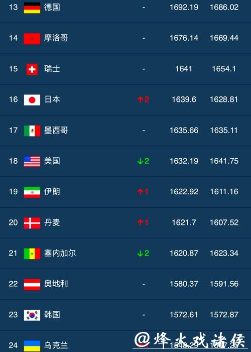 世界杯预测：最受关注球员排行榜发布